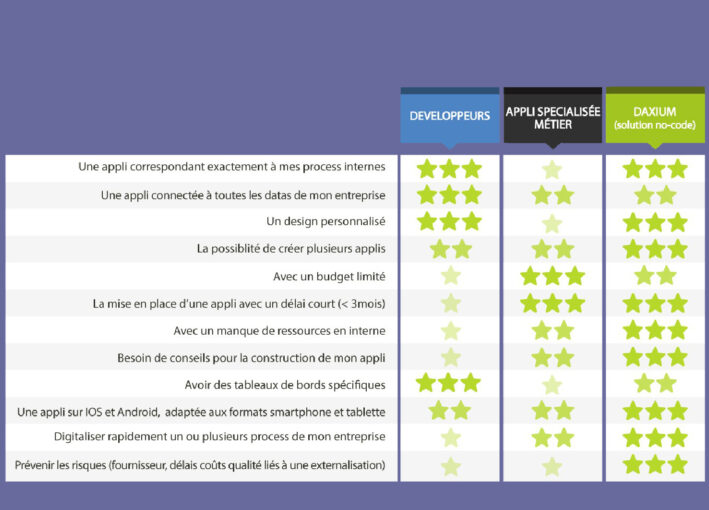Appli mobile : développement sur-mesure ou solution no-code ?