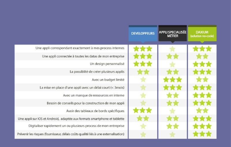 No-code solution and developer comparison.