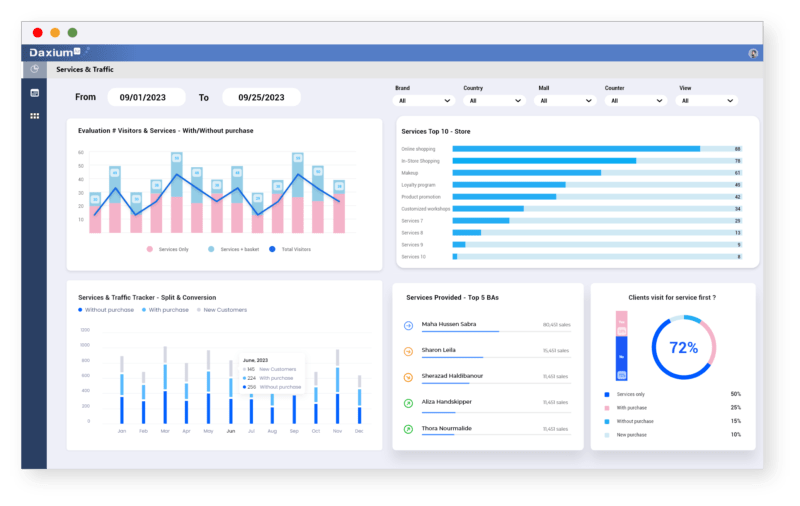 Analyze your service performance with Daxium-Air dashboards