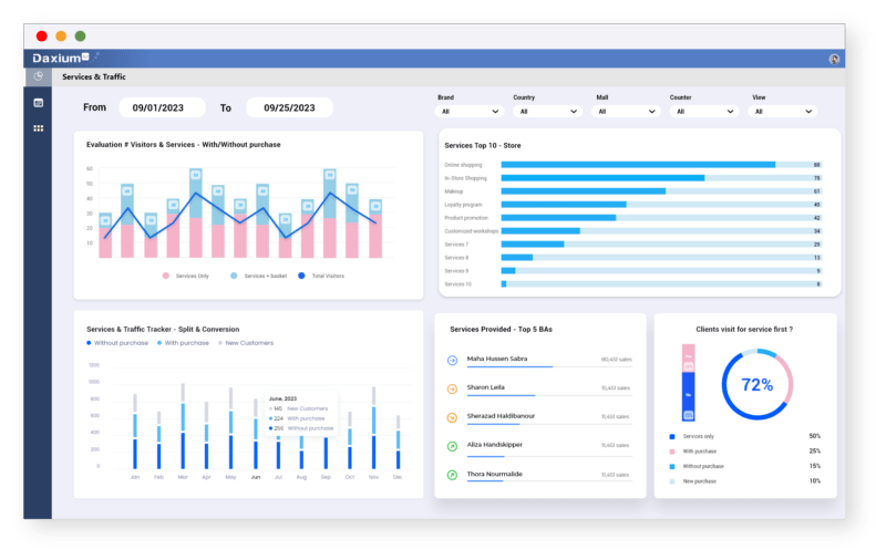 Analyze the progress of your services Analyze your service performance with Daxium-Air dashboards