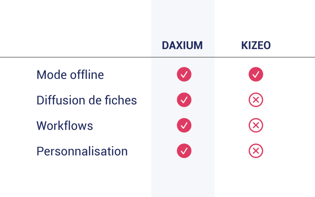Pourquoi Daxium est la meilleure alternative à Kizeo ?