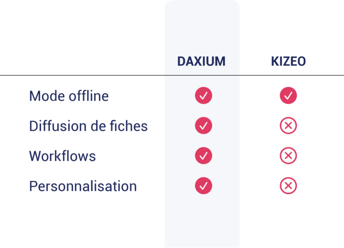 ¿Por qué Daxium es la mejor alternativa a Kizeo?