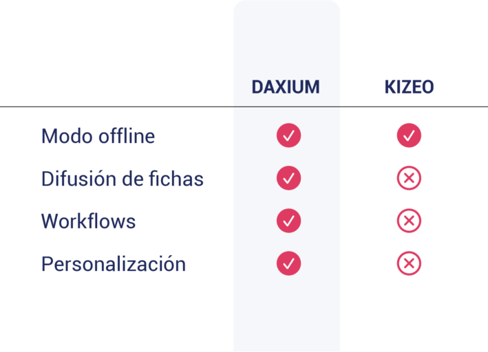 ¿Por qué Daxium es la mejor alternativa a Kizeo?