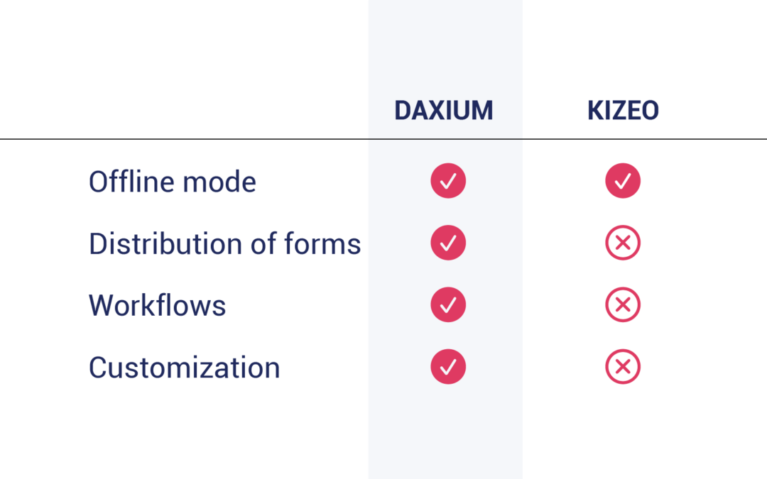Why Daxium is the best alternative to Kizeo?